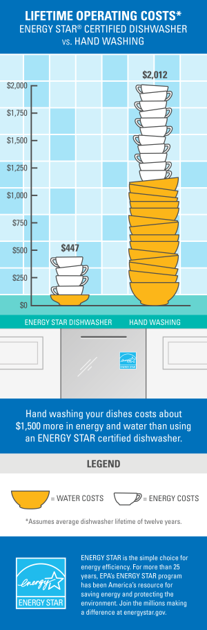 Is A Console Dishwasher More Energy-efficient Than Regular Models?